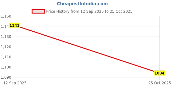 amazon.in vero moda Shirt Collar Geometric Printed Cotton Top vero moda Price History Graph from 12 Sep 2025 to 25 Oct 2025