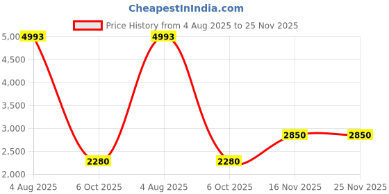 amazon.in vero moda Single Breasted Blazer vero moda Price History Graph from 4 Aug 2025 to 25 Nov 2025