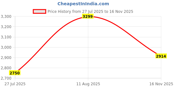 amazon.in vero moda Single Breasted Blazer vero moda Price History Graph from 27 Jul 2025 to 16 Nov 2025