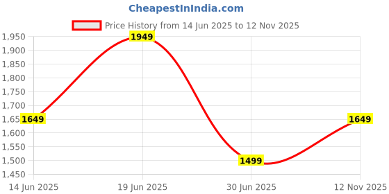 amazon.in vero moda Solid Cotton Round Neck Womens Casual Jacket vero moda Price History Graph from 14 Jun 2025 to 12 Nov 2025