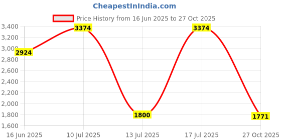 amazon.in vero moda Solid Polyester Round Neck Womens Jacket vero moda Price History Graph from 16 Jun 2025 to 27 Oct 2025