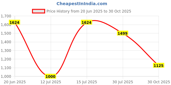 amazon.in vero moda Striped Pullover Sweaters vero moda Price History Graph from 20 Jun 2025 to 30 Oct 2025