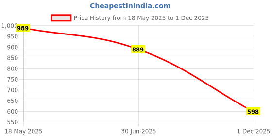 amazon.in vero moda VERO MODAWomen's Skinny Jeans vero moda Price History Graph from 18 May 2025 to 1 Dec 2025