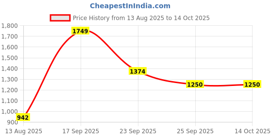 amazon.in vero moda Viscose Blend Women's Pullover Sweater vero moda Price History Graph from 13 Aug 2025 to 12 Oct 2025