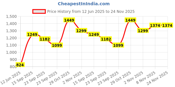 amazon.in vero moda Viscose Women's Round Neck Sweater vero moda Price History Graph from 12 Jun 2025 to 24 Nov 2025