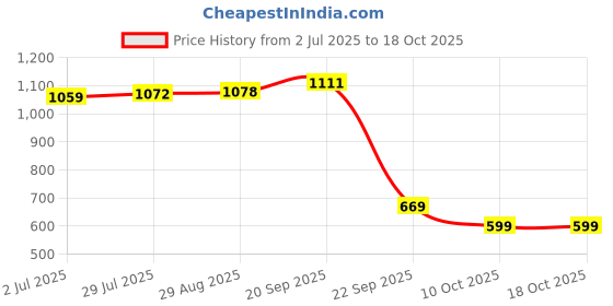 amazon.in vero moda Viscose Women's Round Neck Sweater vero moda Price History Graph from 2 Jul 2025 to 18 Oct 2025
