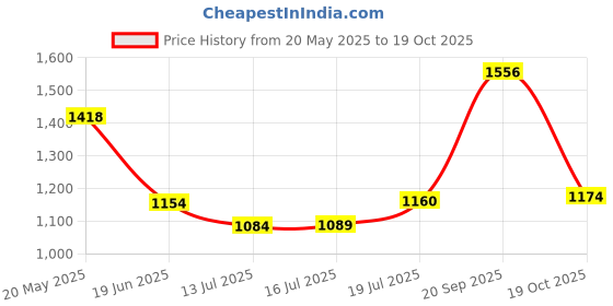 amazon.in vero moda Women Below The Knee Dress vero moda Price History Graph from 20 May 2025 to 19 Oct 2025