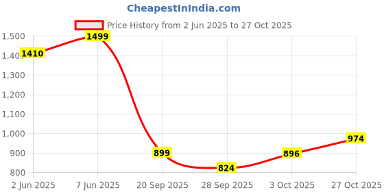 amazon.in vero moda Women Belt vero moda Price History Graph from 2 Jun 2025 to 27 Oct 2025
