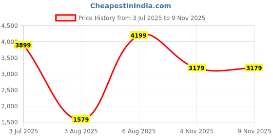 amazon.in vero moda Women Casual Blazer Blazer vero moda Price History Graph from 3 Jul 2025 to 7 Nov 2025