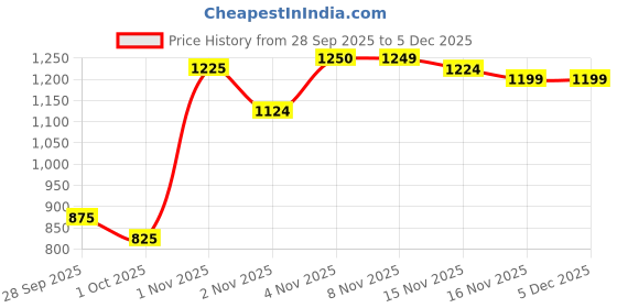 amazon.in vero moda Women Cuban Collar Abstract Printed Casual Shirt vero moda Price History Graph from 28 Sep 2025 to 4 Dec 2025