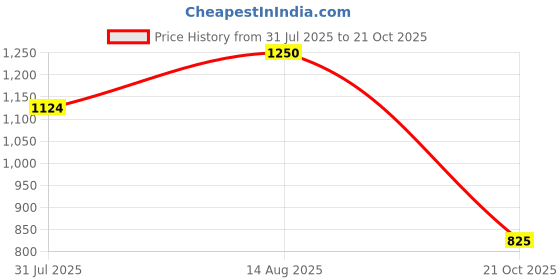 amazon.in vero moda Women Floral Printed High Rise Pure Cotton Shorts vero moda Price History Graph from 31 Jul 2025 to 21 Oct 2025
