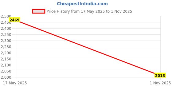 amazon.in vero moda Women Nylon Blend V Neck Regular Fit Cardigan Sweater vero moda Price History Graph from 17 May 2025 to 1 Nov 2025