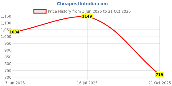 amazon.in vero moda Women Skinny Fit High-Rise Clean Look Stretchable Jeans vero moda Price History Graph from 3 Jun 2025 to 21 Oct 2025