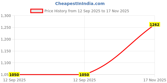 amazon.in vero moda Women Skirt vero moda Price History Graph from 12 Sep 2025 to 17 Nov 2025