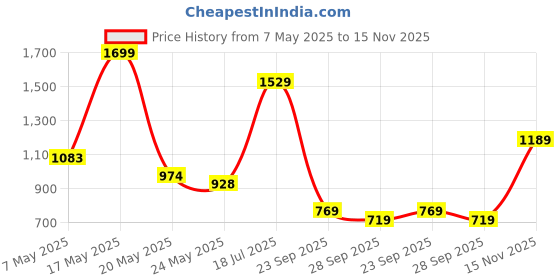 amazon.in vero moda Women Thigh Shapewear vero moda Price History Graph from 7 May 2025 to 15 Nov 2025