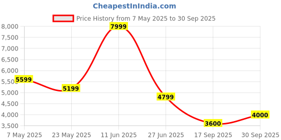amazon.in vero moda Women's A-Line Coat vero moda Price History Graph from 7 May 2025 to 30 Sep 2025