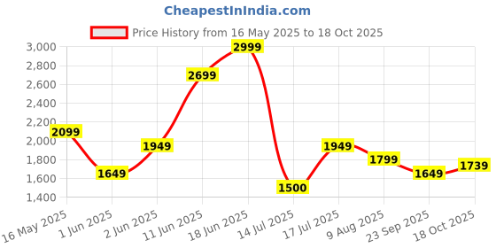 amazon.in vero moda Women's A-Line Coat vero moda Price History Graph from 16 May 2025 to 18 Oct 2025