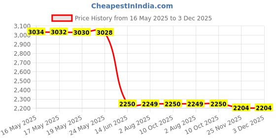 amazon.in vero moda Women's A-Line Coat vero moda Price History Graph from 16 May 2025 to 2 Dec 2025