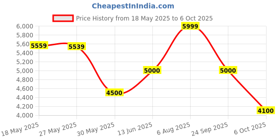 amazon.in vero moda Women's A-Line Coat vero moda Price History Graph from 18 May 2025 to 6 Oct 2025
