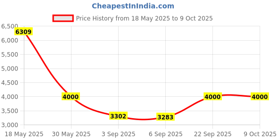 amazon.in vero moda Women's A-Line Coat vero moda Price History Graph from 18 May 2025 to 8 Oct 2025