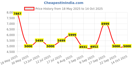 amazon.in vero moda Women's A-Line Coat vero moda Price History Graph from 18 May 2025 to 14 Oct 2025