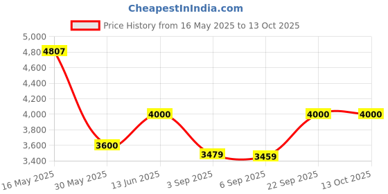 amazon.in vero moda Women's A-Line Coat vero moda Price History Graph from 16 May 2025 to 13 Oct 2025