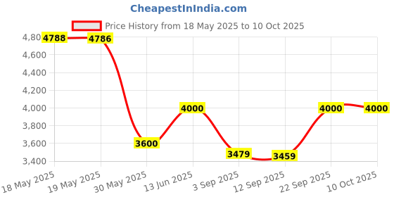 amazon.in vero moda Women's A-Line Coat vero moda Price History Graph from 18 May 2025 to 10 Oct 2025