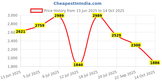 amazon.in vero moda Women's A-Line Coat vero moda Price History Graph from 13 Jun 2025 to 14 Oct 2025