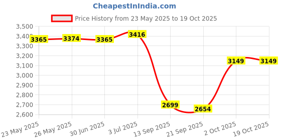 amazon.in vero moda Women's A-Line Coat vero moda Price History Graph from 23 May 2025 to 17 Oct 2025