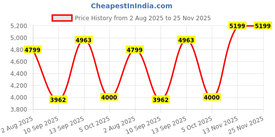 amazon.in vero moda Women's A-Line Coat vero moda Price History Graph from 2 Aug 2025 to 24 Nov 2025