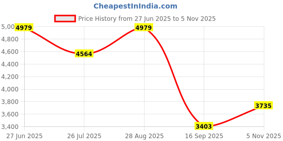 amazon.in vero moda Women's A-Line Coat vero moda Price History Graph from 27 Jun 2025 to 5 Nov 2025