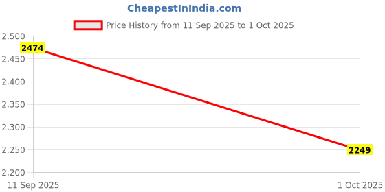 amazon.in vero moda Women's A-Line Coat vero moda Price History Graph from 11 Sep 2025 to 1 Oct 2025