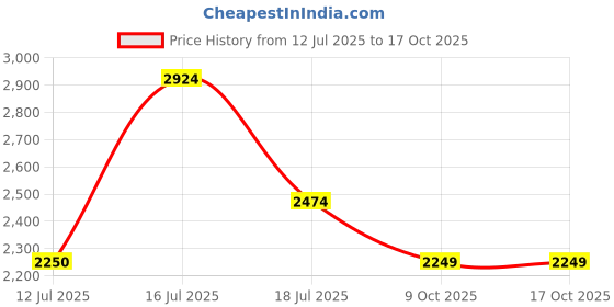 amazon.in vero moda Women's A-Line Coat vero moda Price History Graph from 12 Jul 2025 to 16 Oct 2025