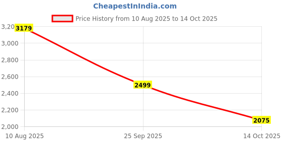 amazon.in vero moda Women's A-Line Coat vero moda Price History Graph from 10 Aug 2025 to 14 Oct 2025