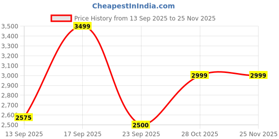 amazon.in vero moda Women's' A-Line Coat vero moda Price History Graph from 13 Sep 2025 to 24 Nov 2025
