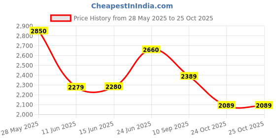 amazon.in vero moda Women's A-Line Coat Regular Blazer vero moda Price History Graph from 28 May 2025 to 24 Oct 2025