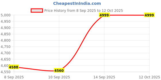 amazon.in vero moda Women's A-Line Coat Regular Blazer vero moda Price History Graph from 8 Sep 2025 to 12 Oct 2025