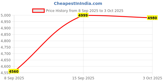 amazon.in vero moda Women's A-Line Coat Regular Blazer vero moda Price History Graph from 8 Sep 2025 to 3 Oct 2025