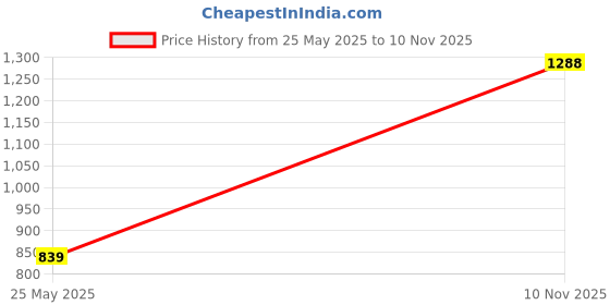 amazon.in vero moda Women's Above Knee Skirt vero moda Price History Graph from 25 May 2025 to 10 Nov 2025