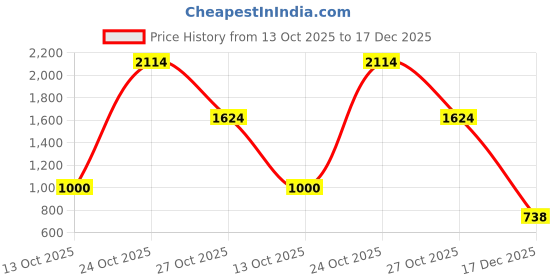 amazon.in vero moda Women's Acrylic Casual Pullover Sweater vero moda Price History Graph from 13 Oct 2025 to 17 Dec 2025