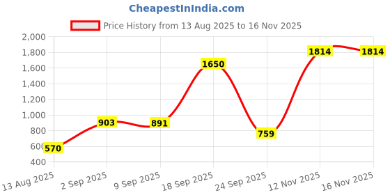 amazon.in vero moda Women's Anti fit Classic Jeans vero moda Price History Graph from 13 Aug 2025 to 15 Nov 2025