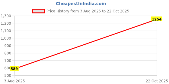 amazon.in vero moda Women's Below The Knee Dress vero moda Price History Graph from 3 Aug 2025 to 22 Oct 2025