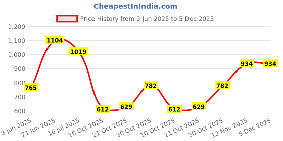 amazon.in vero moda Women's Bermuda Shorts vero moda Price History Graph from 3 Jun 2025 to 4 Dec 2025