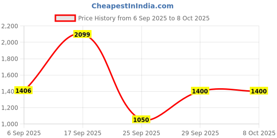 amazon.in vero moda Women's Bermuda Shorts vero moda Price History Graph from 6 Sep 2025 to 7 Oct 2025
