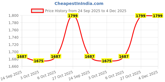 amazon.in vero moda Women's Black Sunglasses vero moda Price History Graph from 24 Sep 2025 to 4 Dec 2025