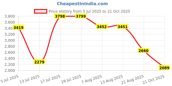 amazon.in vero moda Women's Blazer vero moda Price History Graph from 5 Jul 2025 to 21 Oct 2025