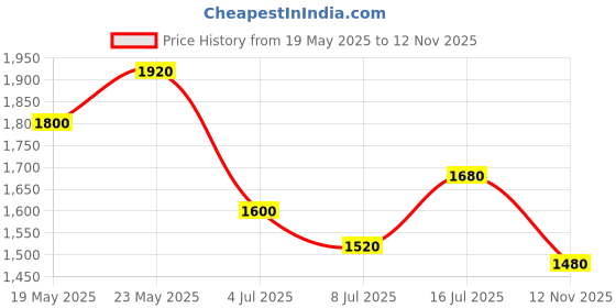 amazon.in vero moda Women's Blazer vero moda Price History Graph from 19 May 2025 to 12 Nov 2025