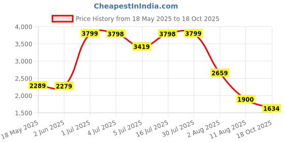 amazon.in vero moda Women's Blazer vero moda Price History Graph from 18 May 2025 to 18 Oct 2025