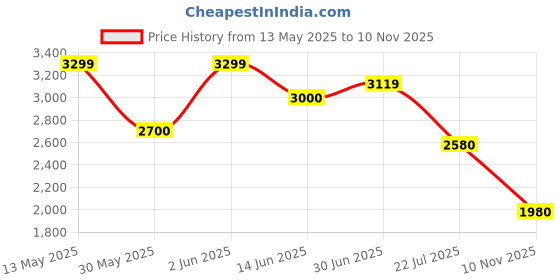 amazon.in vero moda Women's Blazer vero moda Price History Graph from 13 May 2025 to 10 Nov 2025