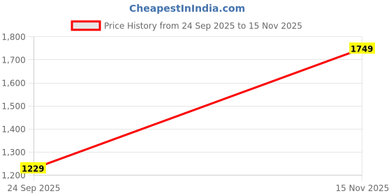 amazon.in vero moda Women's Blazer vero moda Price History Graph from 24 Sep 2025 to 15 Nov 2025